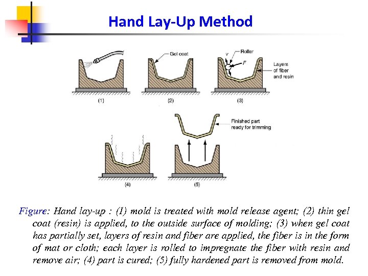 Hand Lay-Up Method Figure: Hand lay‑up : (1) mold is treated with mold release