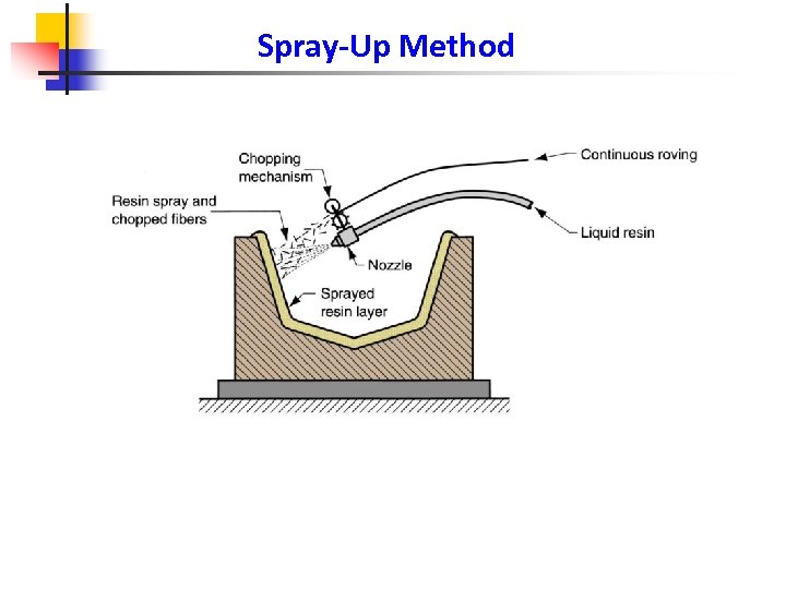Spray-Up Method 