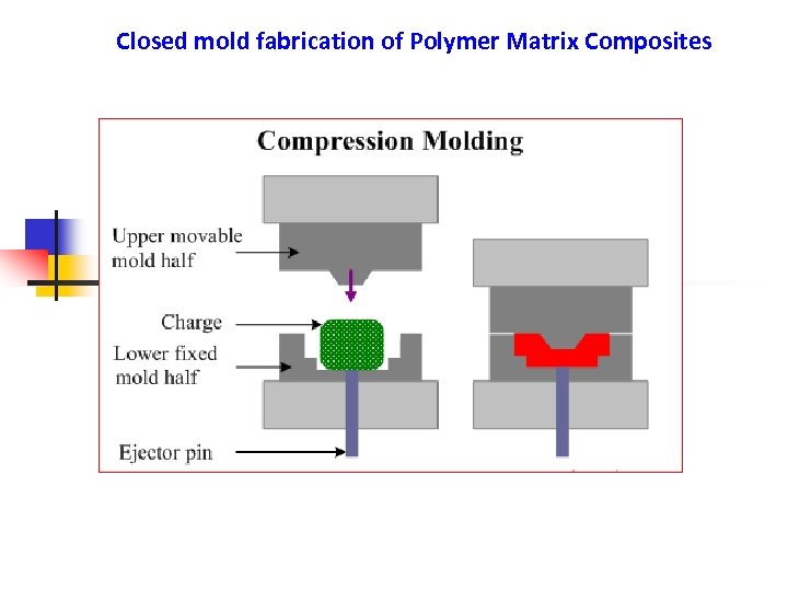 Closed mold fabrication of Polymer Matrix Composites 