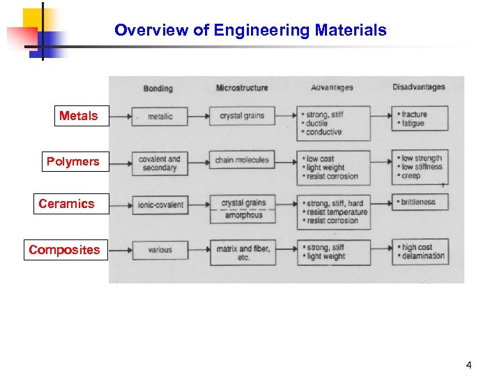 Overview of Engineering Materials Metals Polymers Ceramics Composites 4 