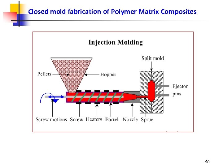 Closed mold fabrication of Polymer Matrix Composites 40 