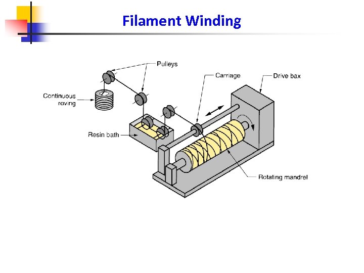 Filament Winding 
