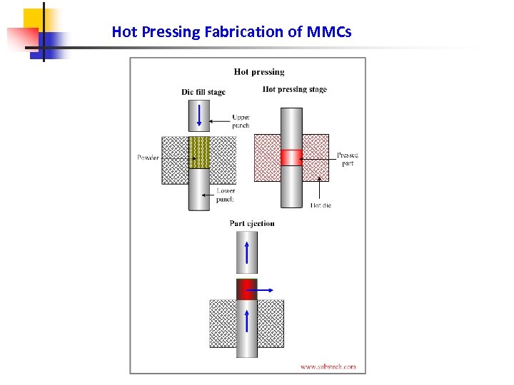 Hot Pressing Fabrication of MMCs 