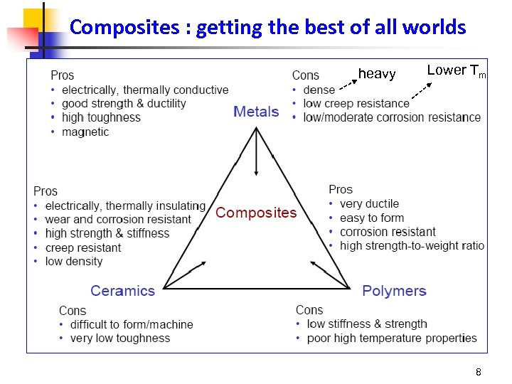 Composites : getting the best of all worlds heavy Lower Tm 8 