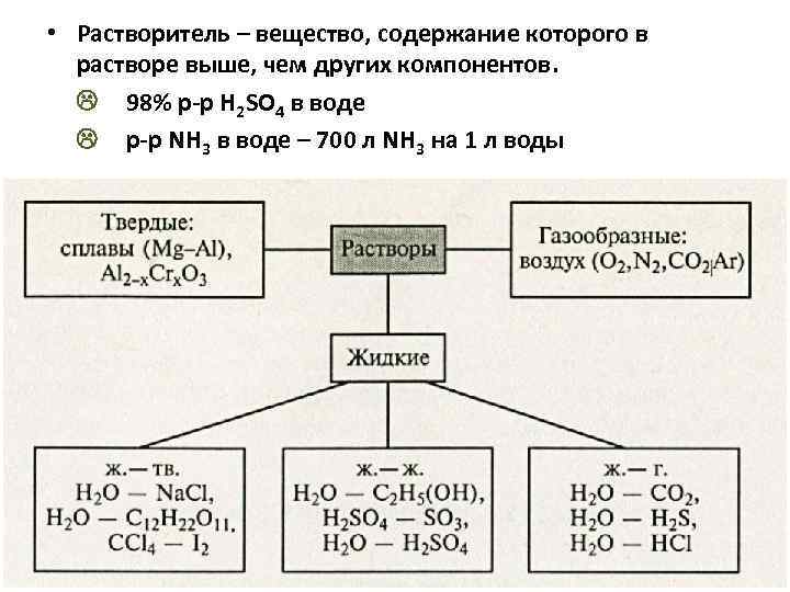  • Растворитель – вещество, содержание которого в растворе выше, чем других компонентов. 98%