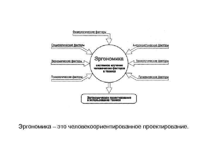 Эргономика – это человекоориентированное проектирование. 