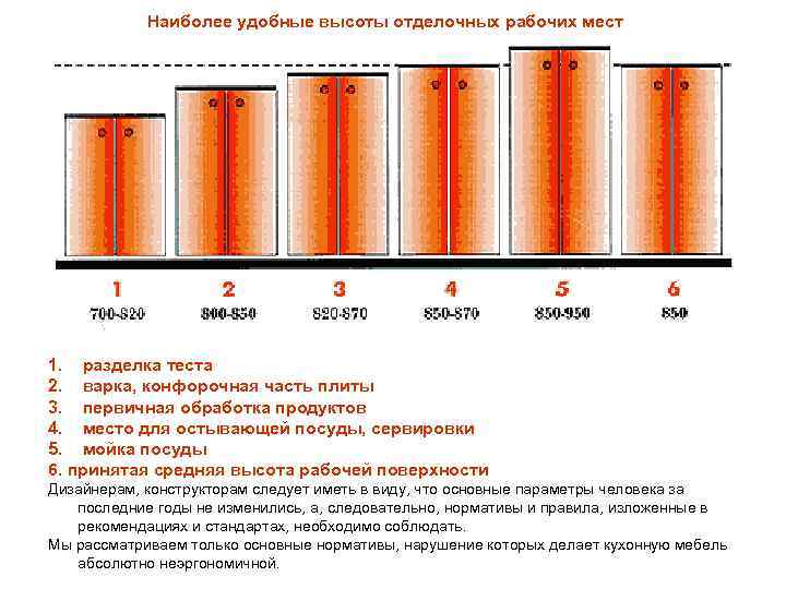 Наиболее удобные высоты отделочных рабочих мест 1. разделка теста 2. варка, конфорочная часть плиты