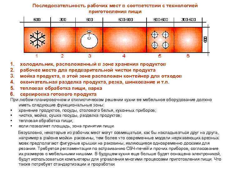 Последовательность рабочих мест в соответствии с технологией приготовления пищи 1. 2. 3. 4. 5.