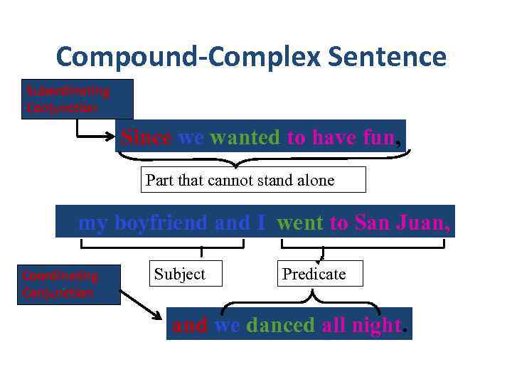 Compound-Complex Sentence Subordinating Conjunction Since we wanted to have fun, Part that cannot stand