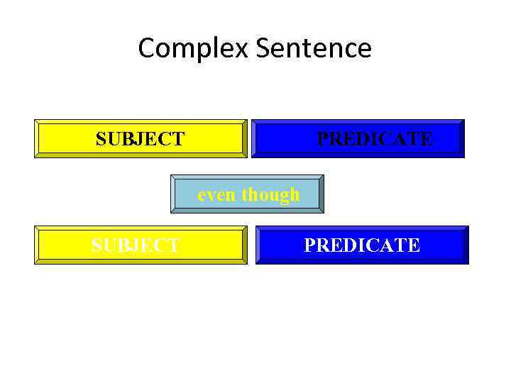 Complex Sentence SUBJECT PREDICATE even though SUBJECT PREDICATE 