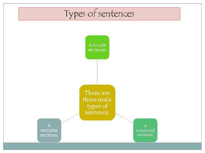 Types of sentences A simple sentence. There are three main types of sentence. A