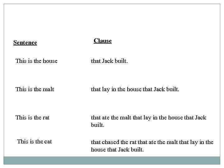 Sentence Clause This is the house that Jack built. This is the malt that