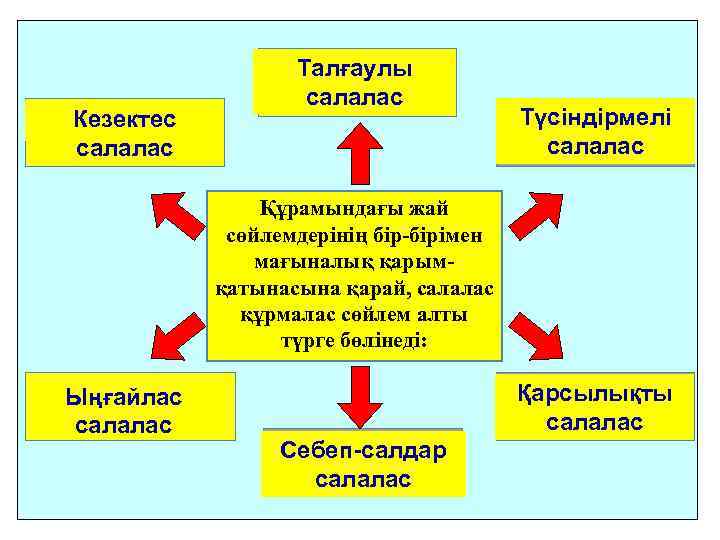 Кезектес Нежность салалас Талғаулы салалас Түсіндірмелі салалас Құрамындағы жай сөйлемдерінің бір-бірімен мағыналық қарымқатынасына қарай,