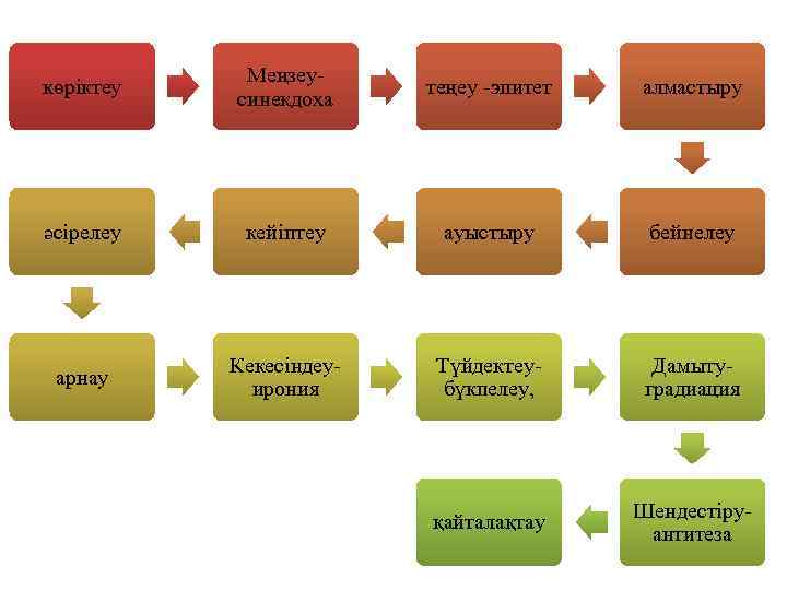 көріктеу Меңзеусинекдоха теңеу -эпитет алмастыру әсірелеу кейіптеу ауыстыру бейнелеу арнау Кекесіндеуирония Түйдектеубүкпелеу, Дамытуградиация қайталақтау