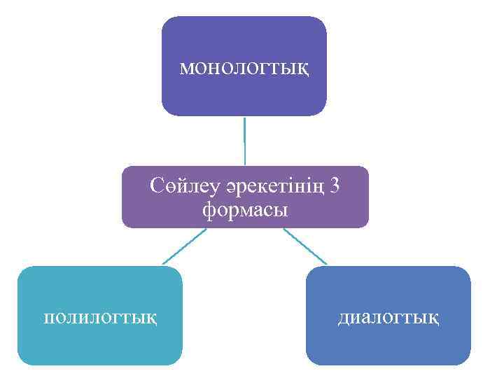 монологтық Сөйлеу әрекетінің 3 формасы полилогтық диалогтық 