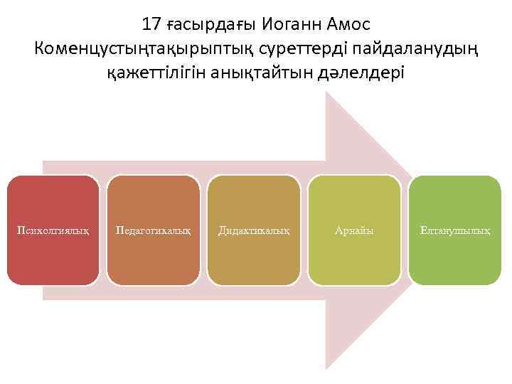 17 ғасырдағы Иоганн Амос Коменцустыңтақырыптық суреттерді пайдаланудың қажеттілігін анықтайтын дәлелдері Психолгиялық Педагогикалық Дидактикалық Арнайы