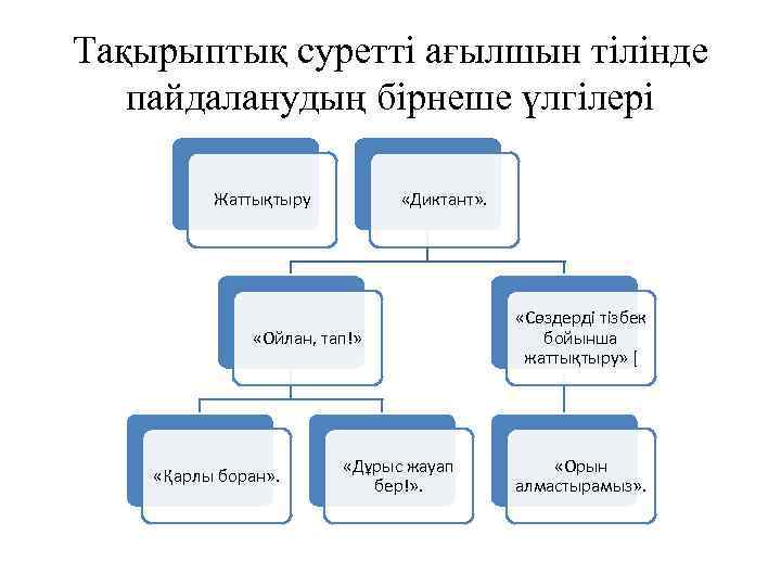 Тақырыптық суретті ағылшын тілінде пайдаланудың бірнеше үлгілері Жаттықтыру «Диктант» . «Ойлан, тап!» «Қарлы боран»
