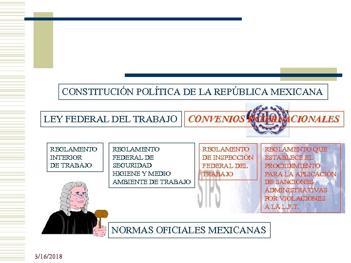 CONSTITUCIÓN POLÍTICA DE LA REPÚBLICA MEXICANA LEY FEDERAL DEL TRABAJO REGLAMENTO INTERIOR DE TRABAJO
