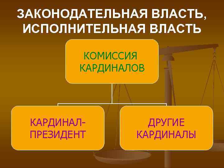 ЗАКОНОДАТЕЛЬНАЯ ВЛАСТЬ, ИСПОЛНИТЕЛЬНАЯ ВЛАСТЬ КОМИССИЯ КАРДИНАЛОВ КАРДИНАЛПРЕЗИДЕНТ ДРУГИЕ КАРДИНАЛЫ 