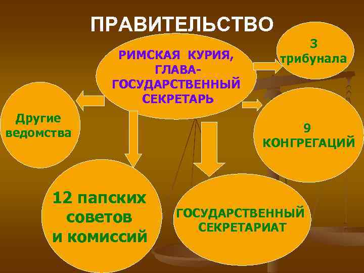 ПРАВИТЕЛЬСТВО РИМСКАЯ КУРИЯ, ГЛАВАГОСУДАРСТВЕННЫЙ СЕКРЕТАРЬ Другие ведомства 12 папских советов и комиссий 3 трибунала