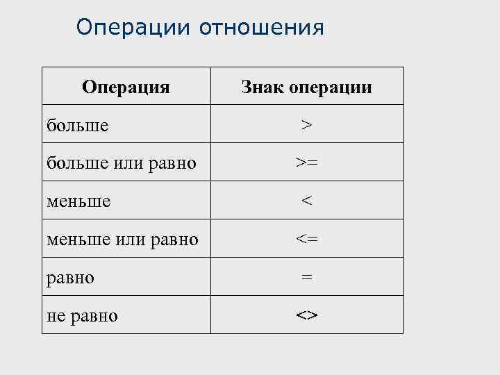 Операции отношения Операция Знак операции больше > больше или равно >= меньше < меньше