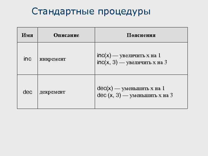 Стандартные процедуры Имя Описание Пояснения inc инкремент inc(x) — увеличить х на 1 inc(x,