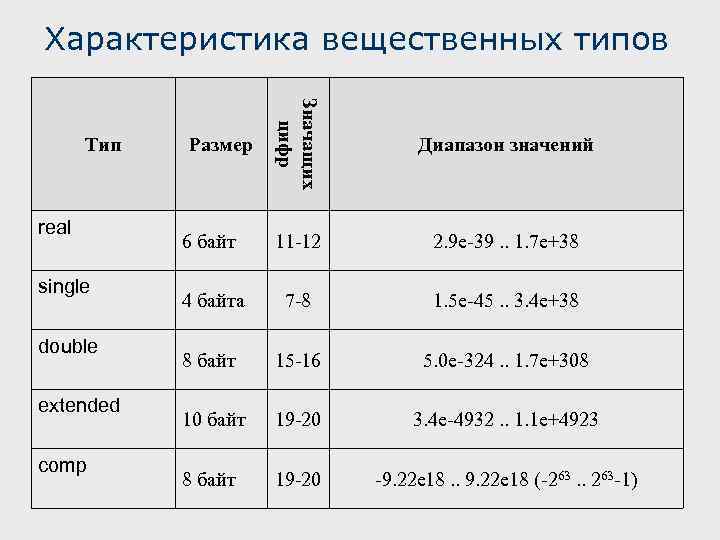Характеристика вещественных типов real single double extended comp Значащих цифр Тип Диапазон значений 6