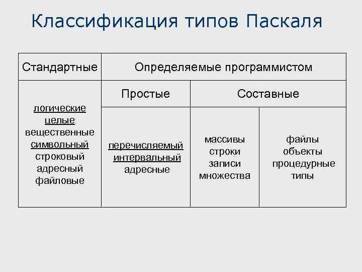 Классификация типов Паскаля Стандартные Определяемые программистом Простые логические целые вещественные символьный строковый адресный файловые