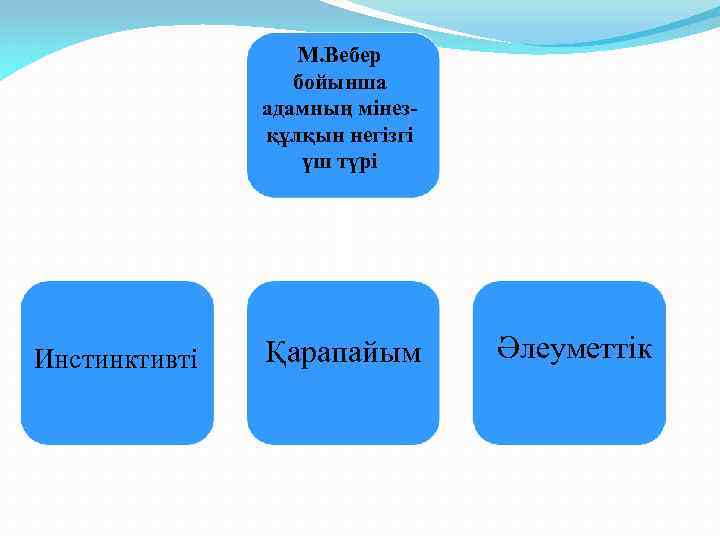 М. Вебер бойынша адамның мінезқұлқын негізгі үш түрі Инстинктивті Қарапайым Әлеуметтік 