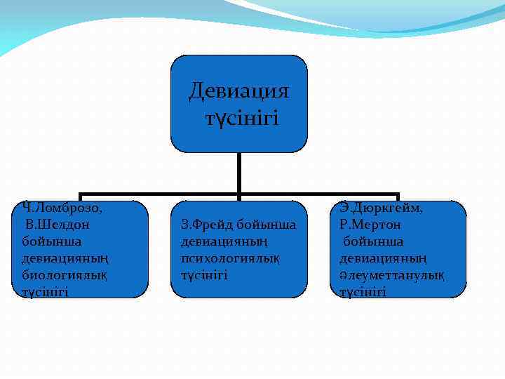 Девиация түсінігі Ч. Ломброзо, В. Шелдон бойынша девиацияның биологиялық түсінігі З. Фрейд бойынша девиацияның
