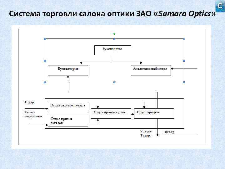 Система торговли салона оптики ЗАО «Samara Optics» 