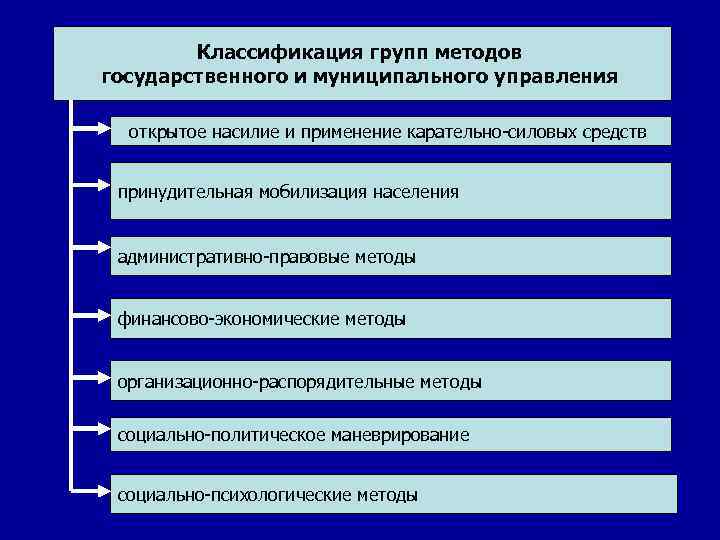 Классификация групп методов государственного и муниципального управления открытое насилие и применение карательно-силовых средств принудительная