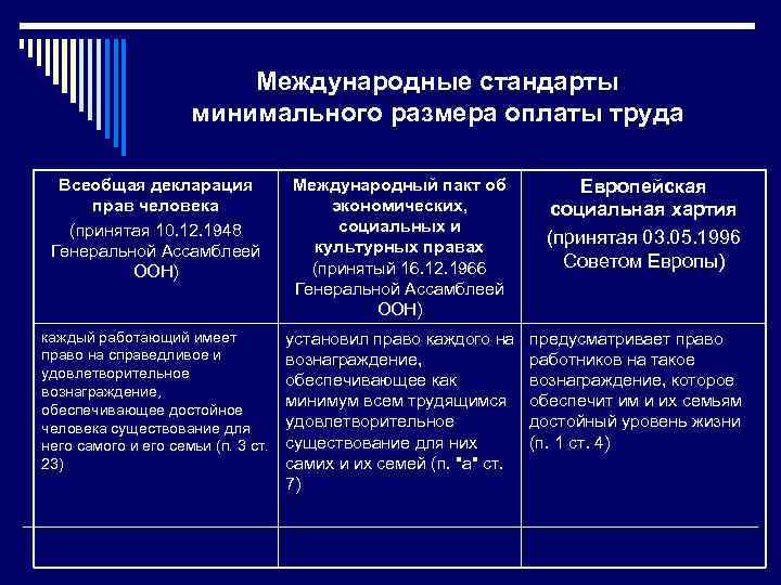 Экономические стандарты. Международные стандарты заработной платы. Минимальные стандарты прав человека. Международный минимальный стандарт. Стандарт оплаты труда.