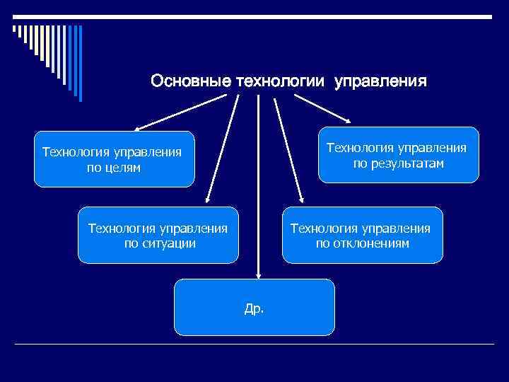 Основные технологии управления Технология управления по результатам Технология управления по целям Технология управления по