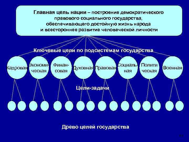 Главная цель нации – построение демократического правового социального государства, обеспечивающего достойную жизнь народа и