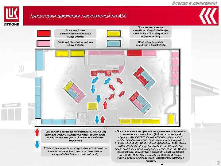 Всегда в движении! Траектории движения покупателей на АЗС Зона наиболее интенсивного внимания покупателей Зона
