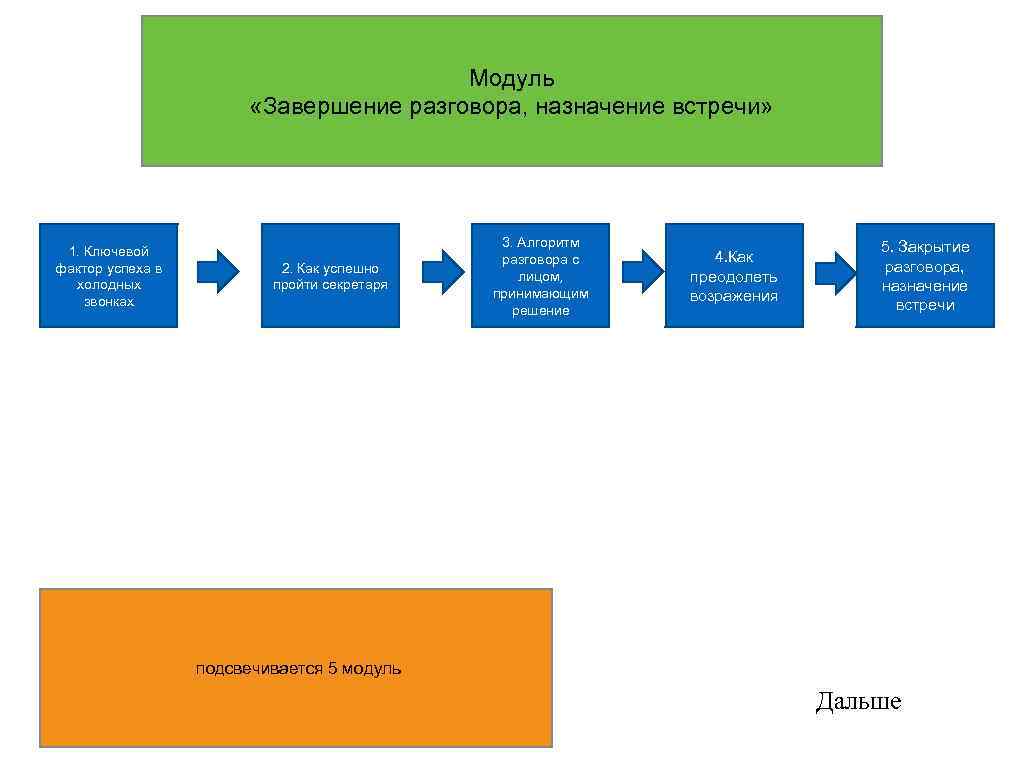 Модуль «Завершение разговора, назначение встречи» 1. Ключевой фактор успеха в холодных звонках 2. Как