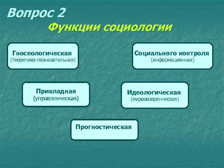Вопрос 2 Функции социологии Гносеологическая Социального контроля (теоретико-познавательная) Прикладная (управленческая) (информационная) Идеологическая (мировоззренческая) Прогностическая