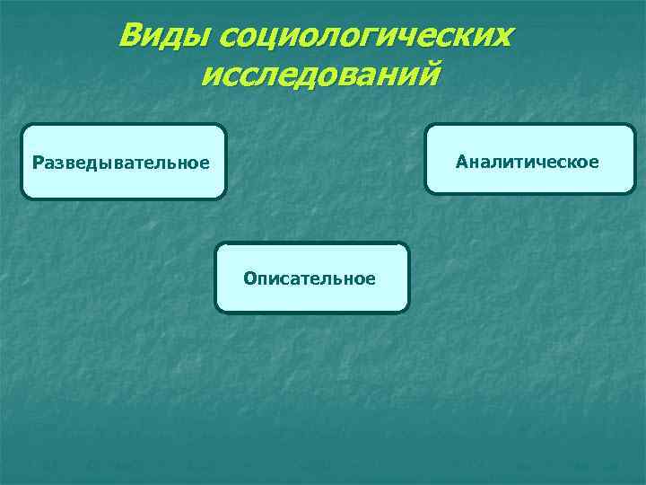 Виды социологических исследований Аналитическое Разведывательное Описательное 
