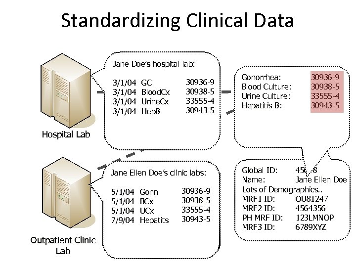Standardizing Clinical Data Hospital Lab Outpatient Clinic Lab Jane Doe’s 123 LMNOP Patient ID: