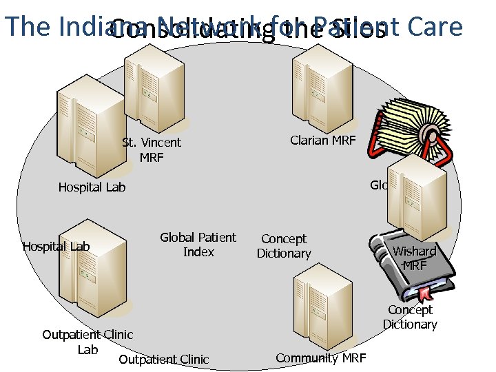 The Indiana Network for Patient Care Consolidating the Silos St. Vincent MRF Clarian MRF