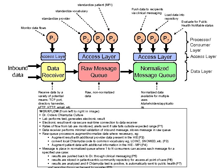 standardize patient (MPI) Push data to recipients via clinical messaging standardize vocabulary standardize provider