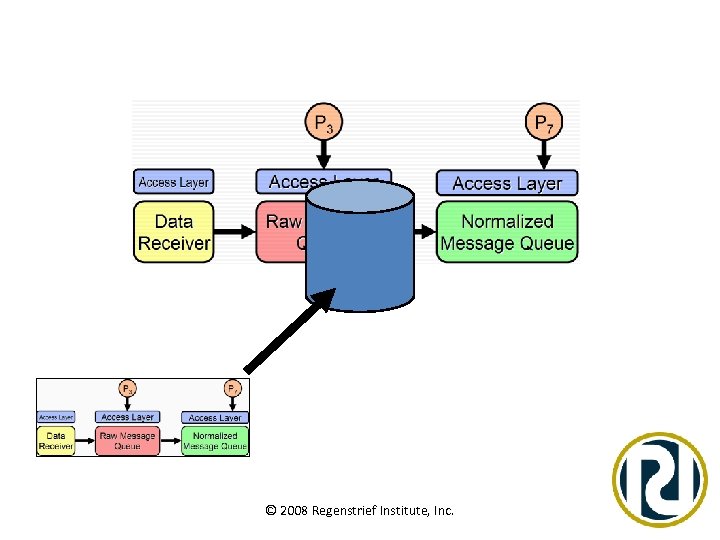 © 2008 Regenstrief Institute, Inc. 