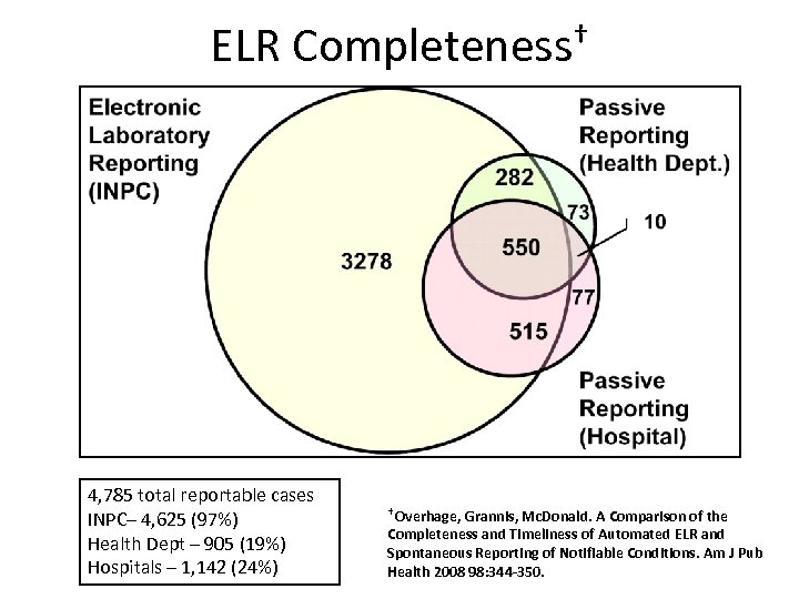 ELR Completeness† 4, 785 total reportable cases INPC– 4, 625 (97%) Health Dept –