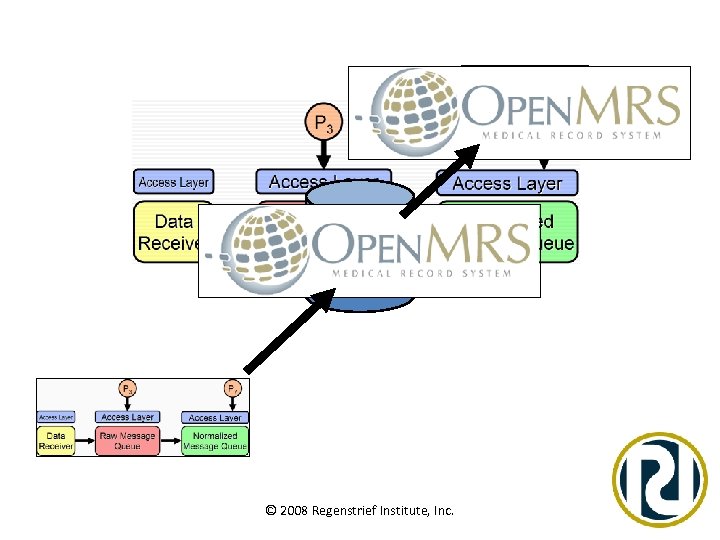 Public Health ? © 2008 Regenstrief Institute, Inc. 