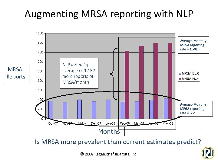 Augmenting MRSA reporting with NLP Average Monthly MRSA reporting rate = 1540 MRSA Reports