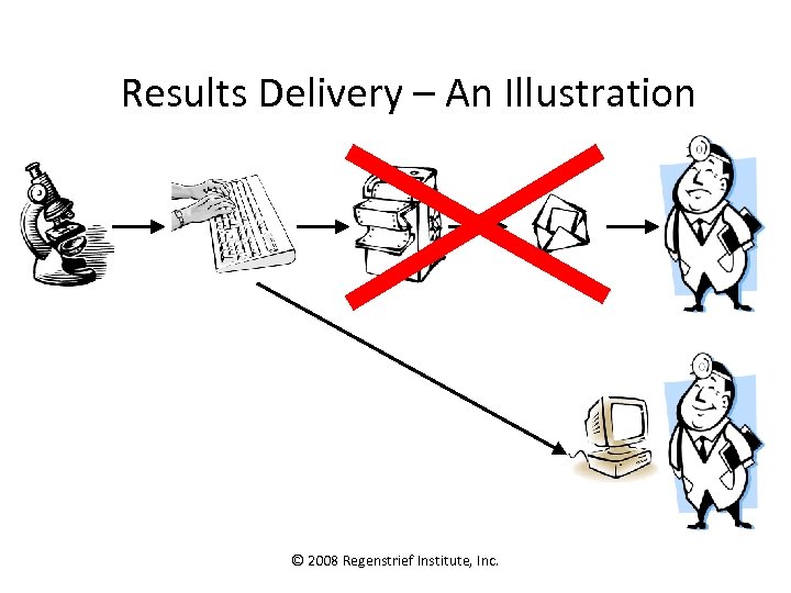 Results Delivery – An Illustration © 2008 Regenstrief Institute, Inc. 