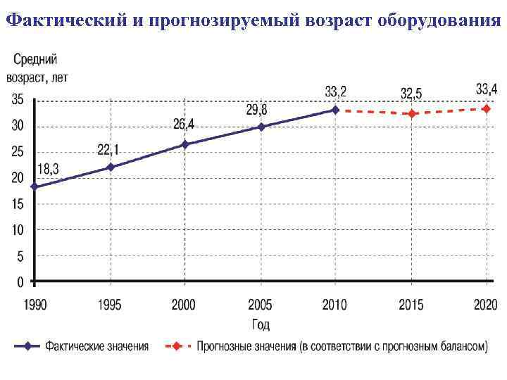 Фактический и прогнозируемый возраст оборудования 