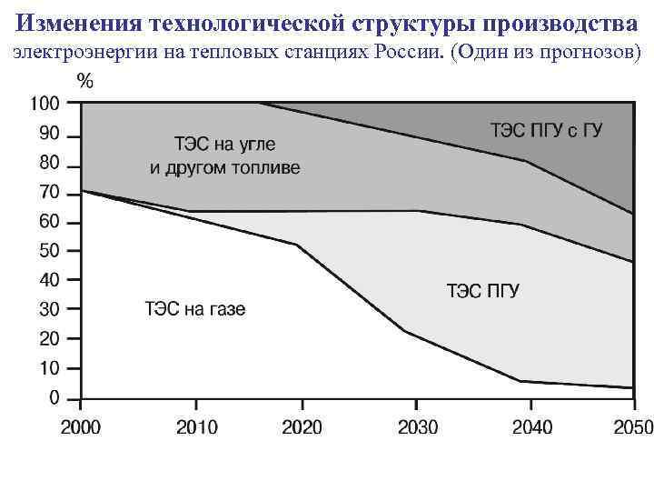 Изменения технологической структуры производства электроэнергии на тепловых станциях России. (Один из прогнозов) 