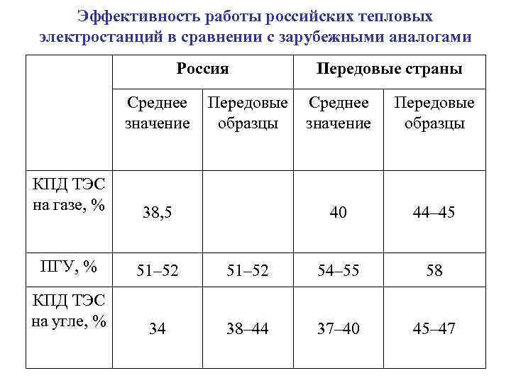 Эффективность работы российских тепловых электростанций в сравнении с зарубежными аналогами Россия Передовые страны Среднее